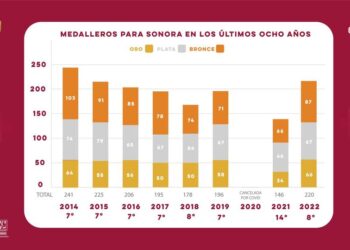 Delegación sonorense consiguió su mejore desempeño en los Nacionales Conade