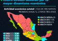 Cuatro estados destacan por su mayor dinamismo económico en los últimos tres años
