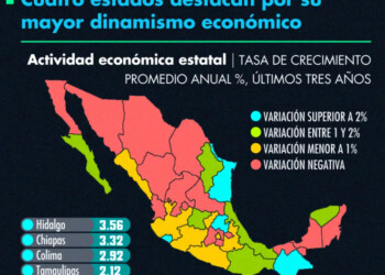 Cuatro estados destacan por su mayor dinamismo económico en los últimos tres años